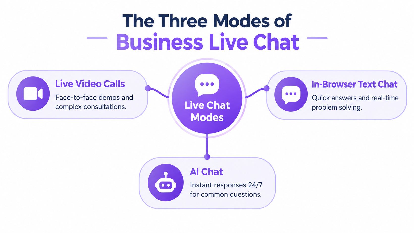 An infographic showing the three modes of business live chat: live video calls, in-browser text chat, and AI chat.