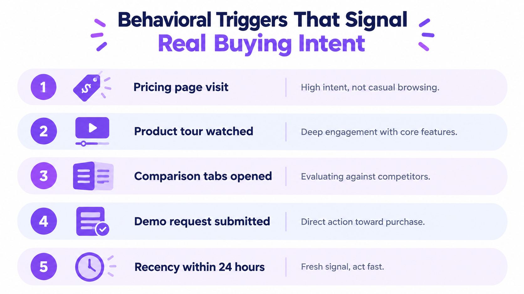 A list of five behavioral triggers that signal real buying intent for sales and marketing qualification.