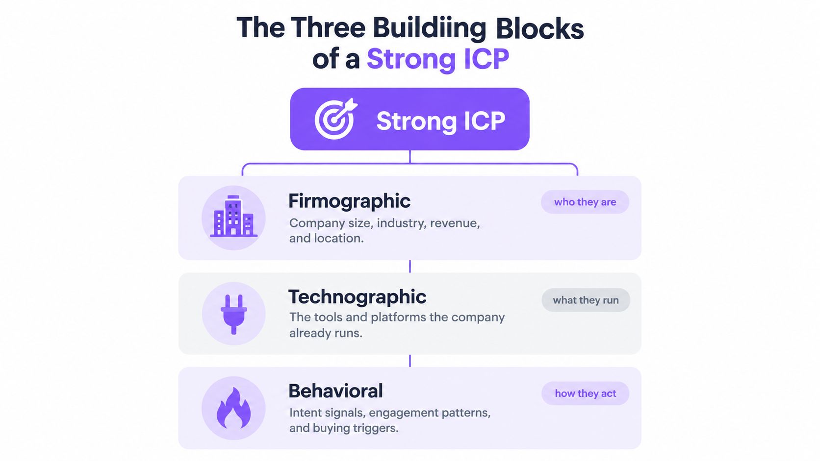 An infographic showing the three building blocks of a strong ICP: firmographic, technographic, and behavioral characteristics.