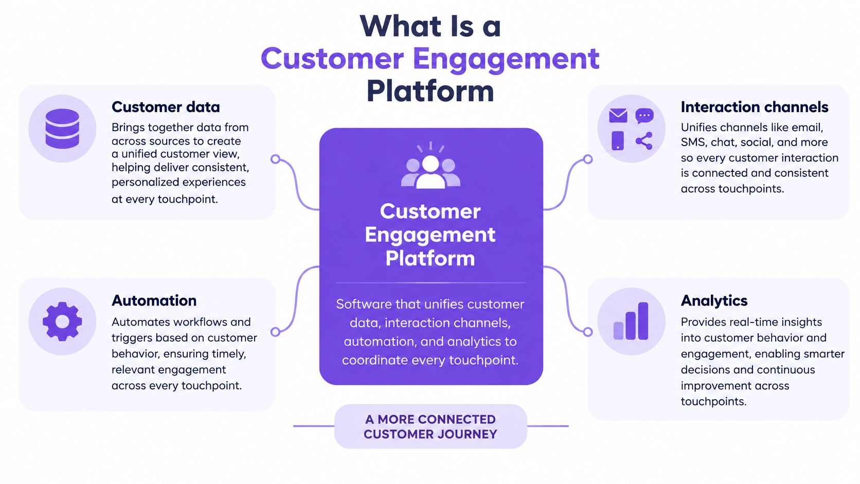 An infographic explaining the core components of a Customer Engagement Platform including data, automation, channels, and analytics.