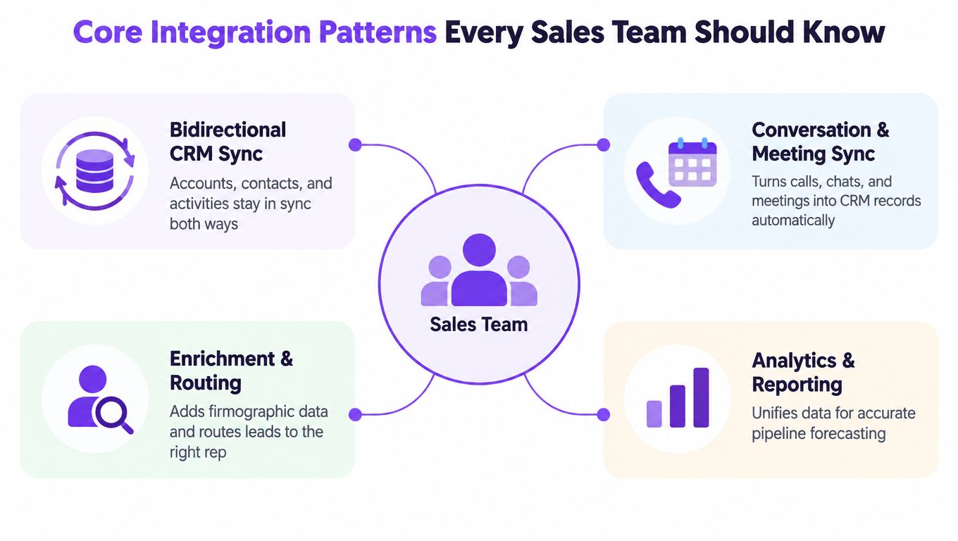 A diagram illustrating four core integration patterns for sales teams, including CRM sync, conversation sync, enrichment, and analytics.