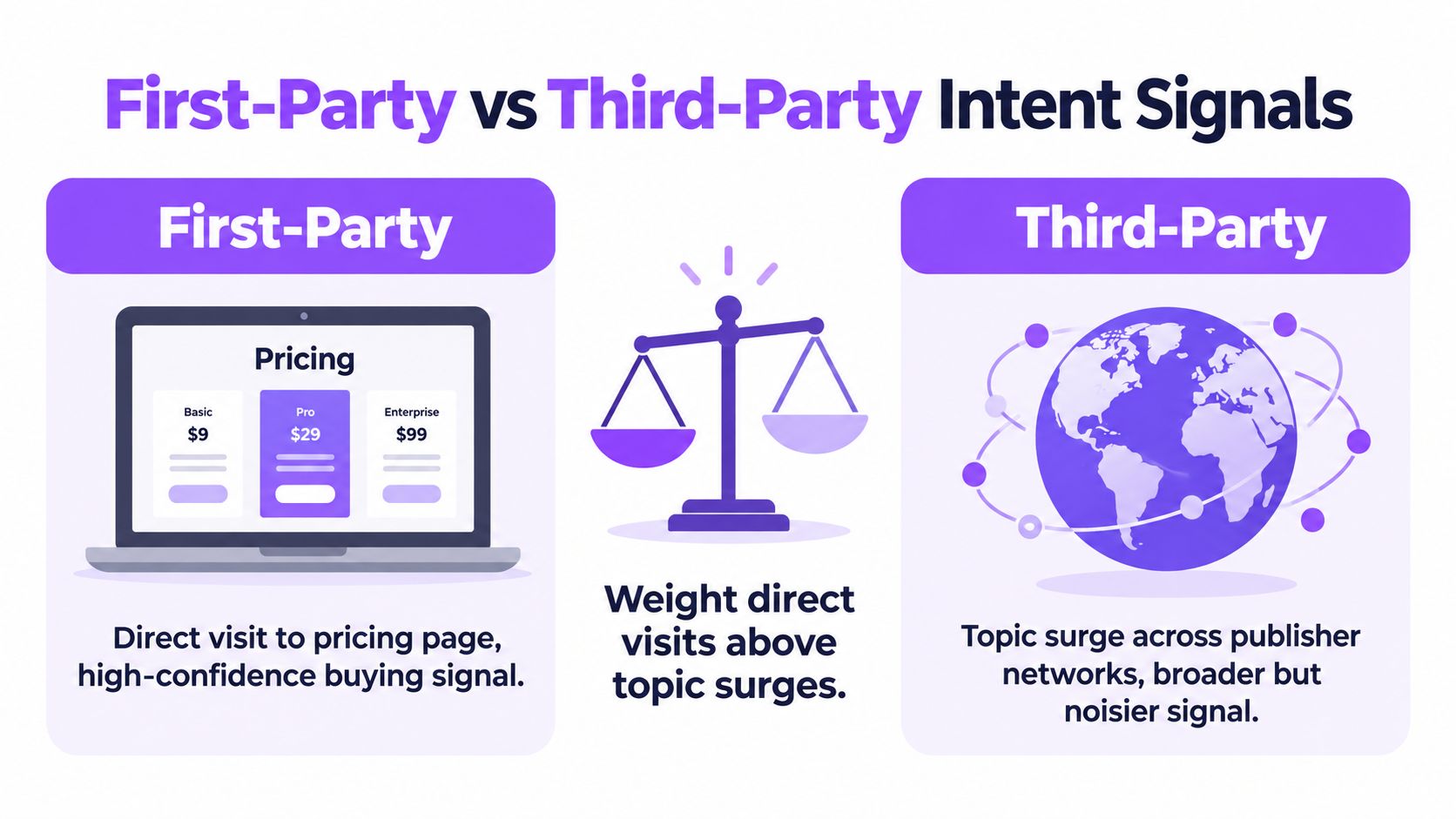 A comparison chart illustrating the differences between high-confidence first-party and broader third-party B2B intent data signals.