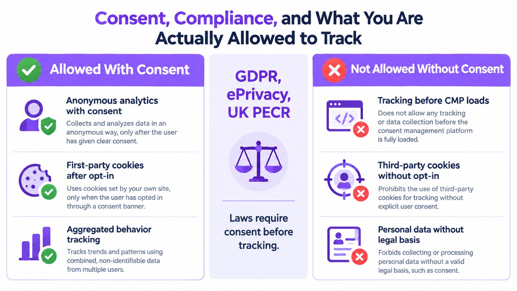A compliance guide outlining data tracking rules for GDPR, ePrivacy, and UK PECR regulations regarding user consent.