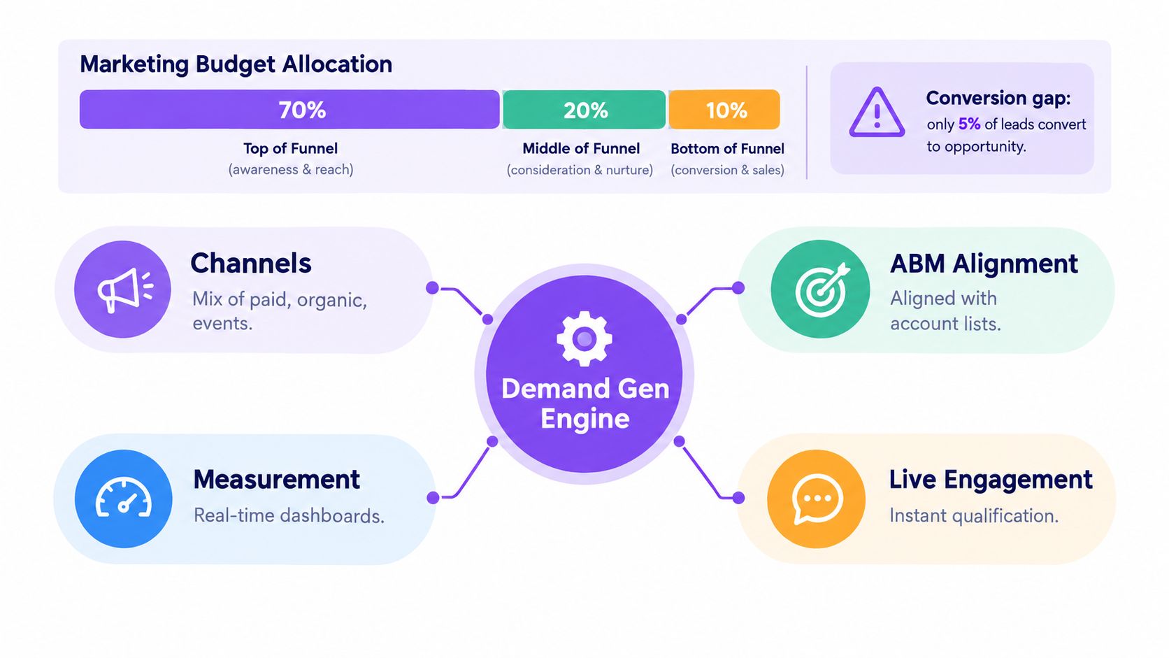 A diagram illustrating a B2B demand generation strategy including budget allocation across the marketing funnel.