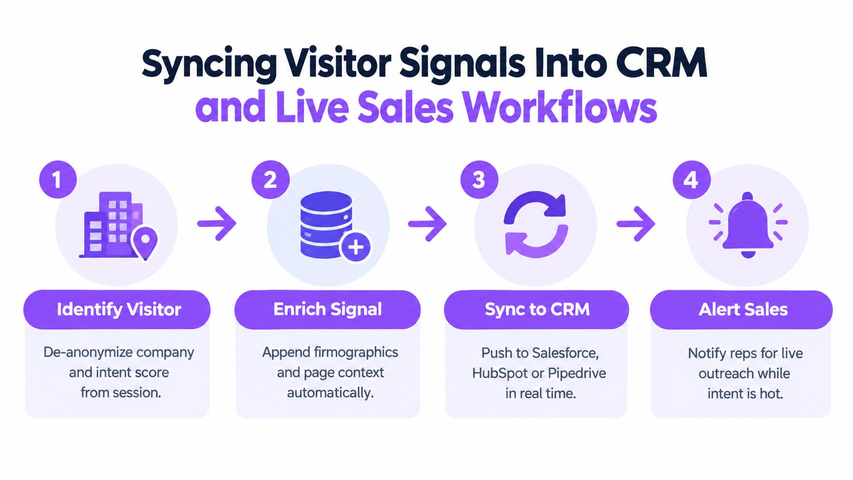 A four-step diagram showing the process of identifying website visitors, enriching signals, syncing to CRM, and alerting sales.
