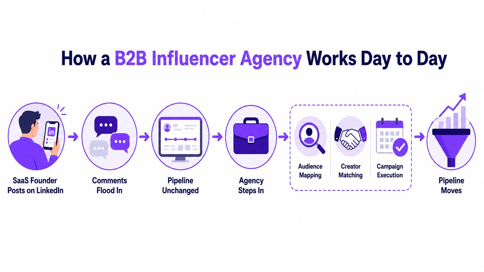A diagram illustrating the day-to-day workflow of a B2B influencer agency, from founder posts to pipeline growth.