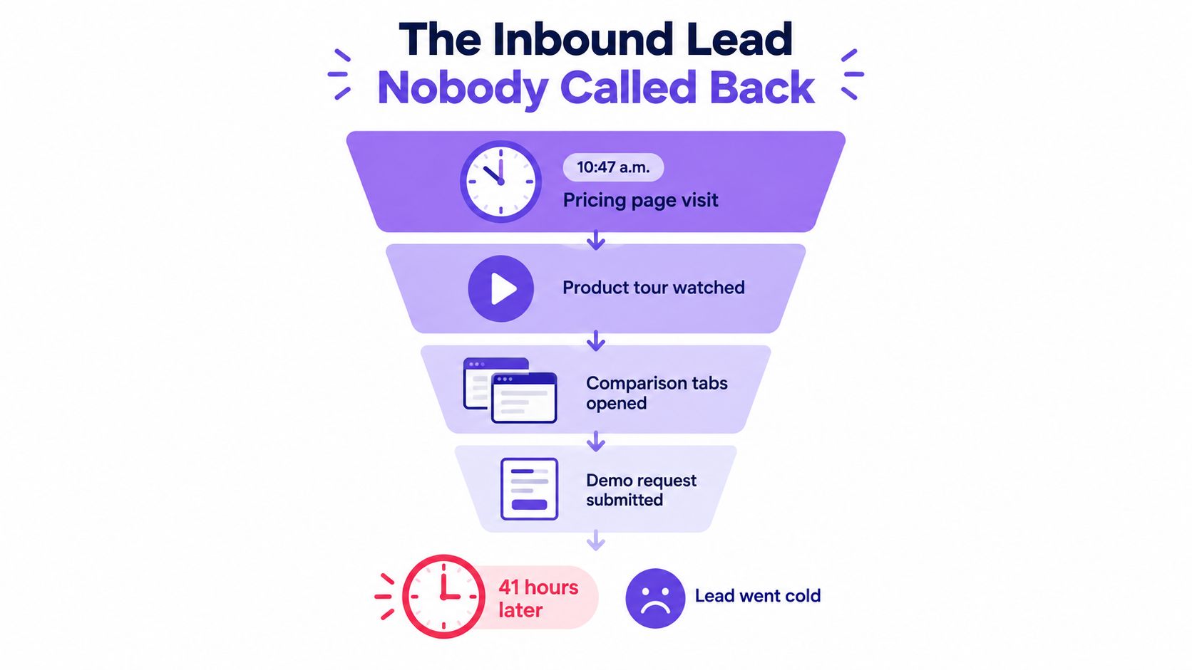 A funnel graphic illustrating an inbound lead qualification process that goes cold after forty-one hours of inactivity.