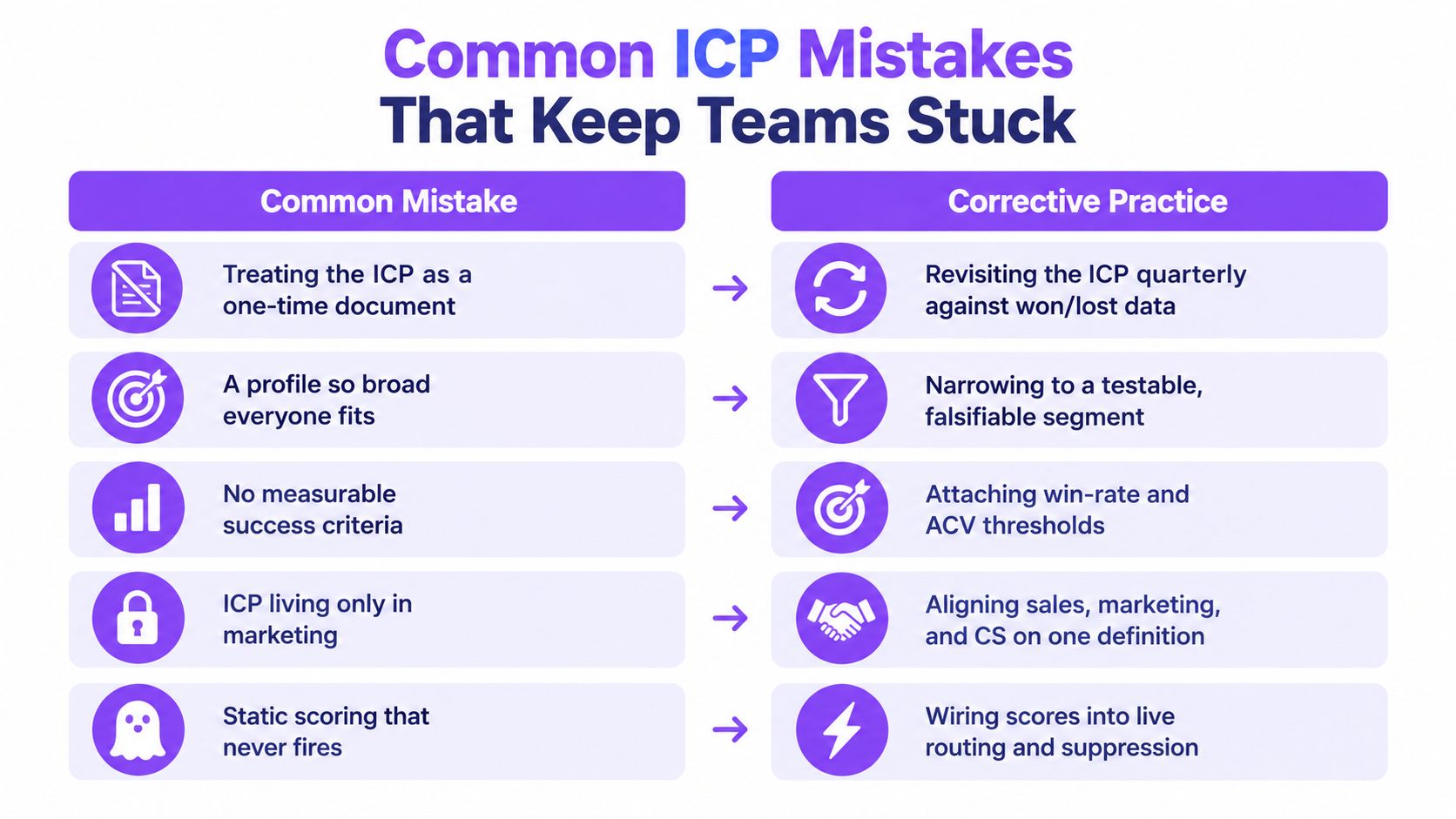 A chart showing five common ICP mistakes and their corresponding corrective practices to improve business strategies.