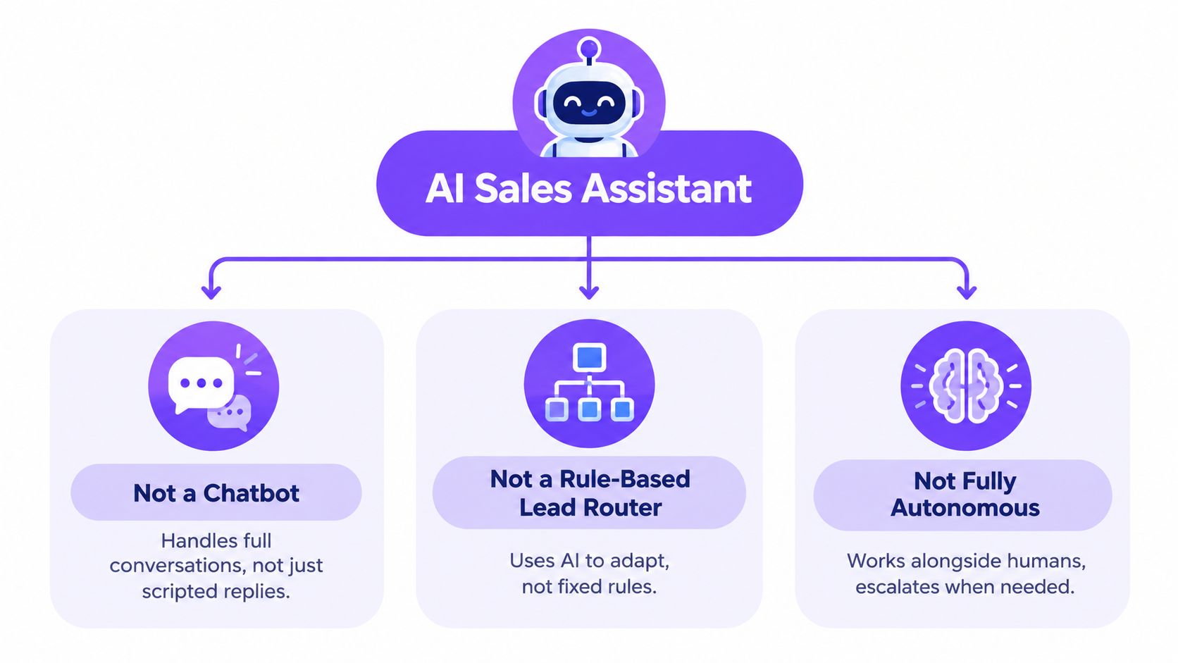 A diagram describing an AI Sales Assistant, highlighting that it is not a chatbot, router, or autonomous.