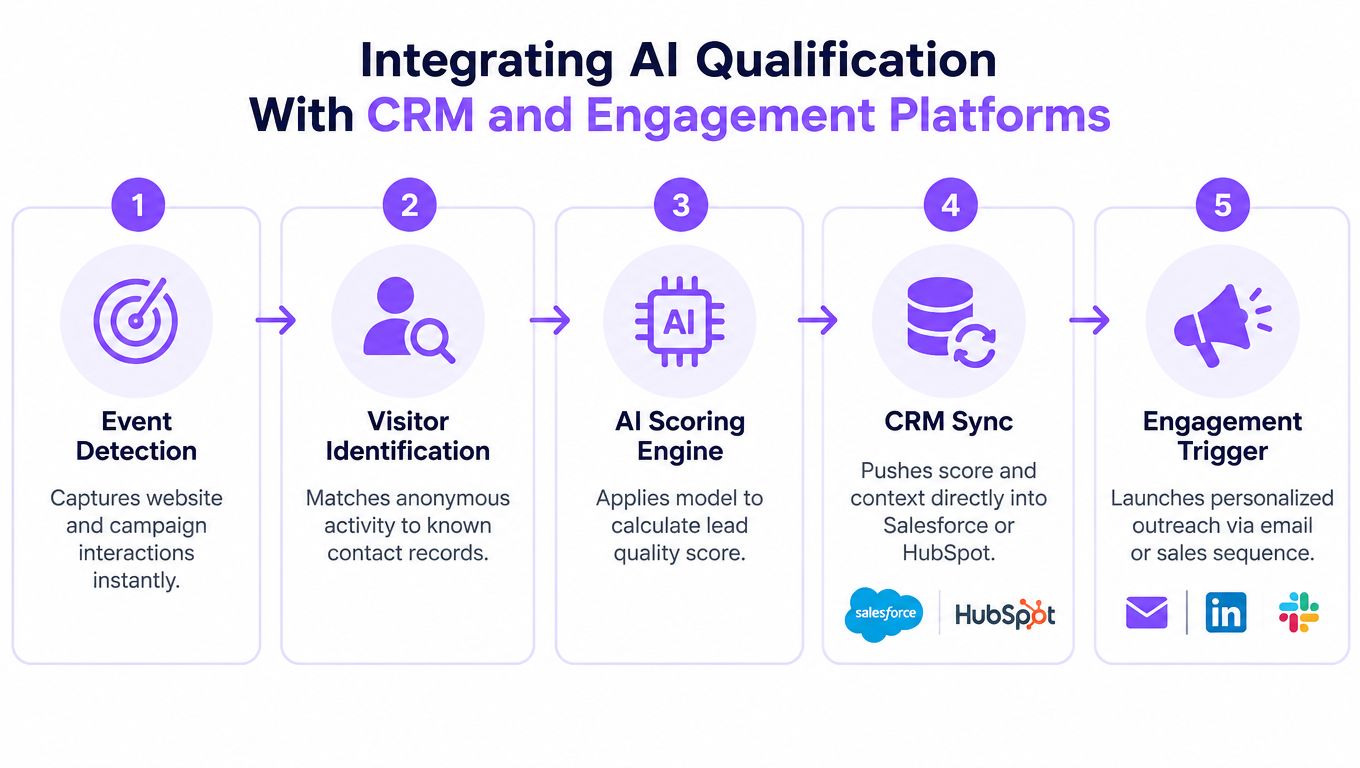 A five-step flowchart illustrating how AI qualification integrates with CRM and engagement platforms for sales automation.