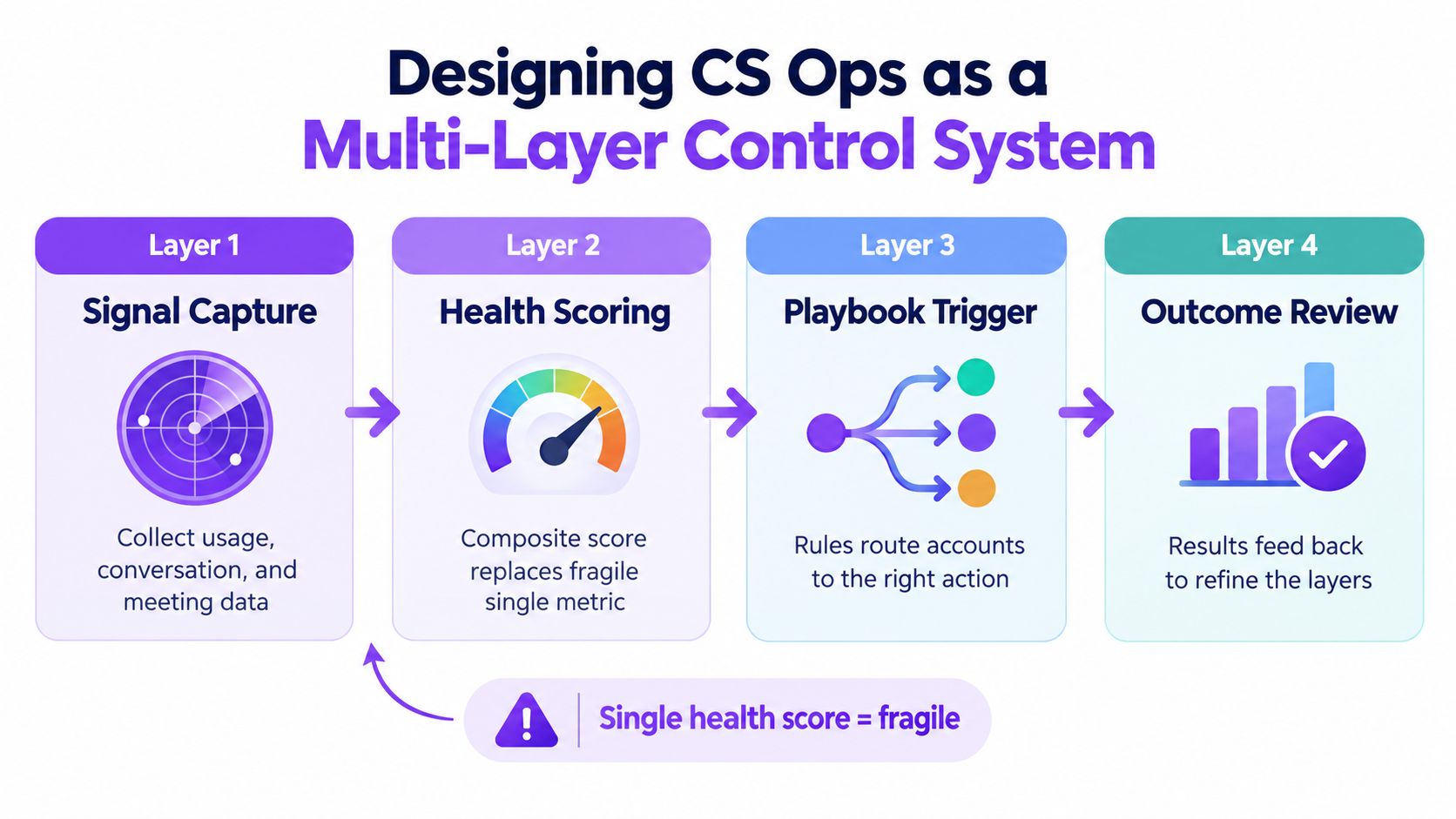 A diagram illustrating a four-layer control system for customer success operations, moving from signal capture to outcome review.