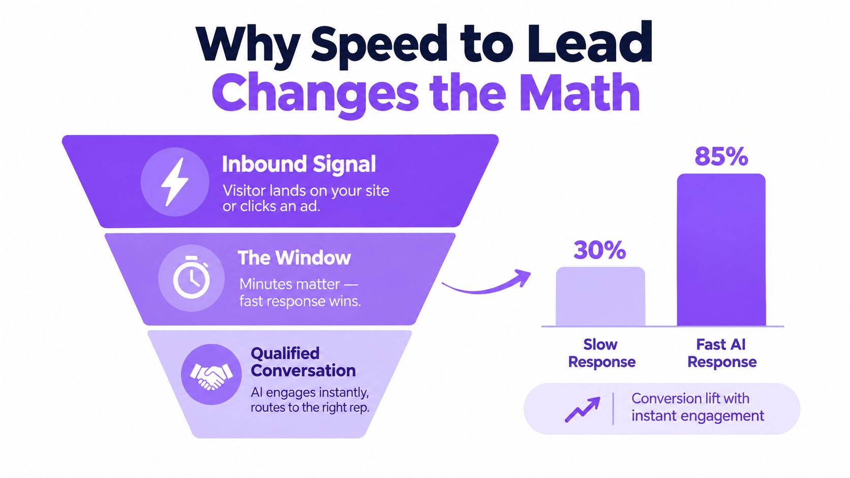 A funnel diagram showing how artificial intelligence sales response time increases lead conversion rates from 30% to 85%.