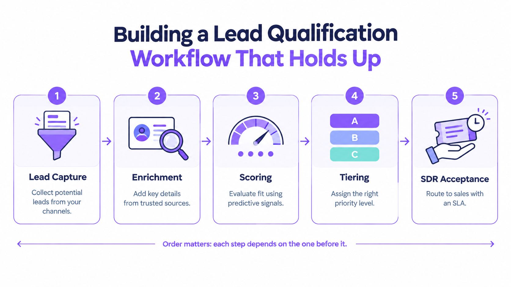 A flowchart showing five steps to qualify leads, from data capture to sales development representative acceptance.