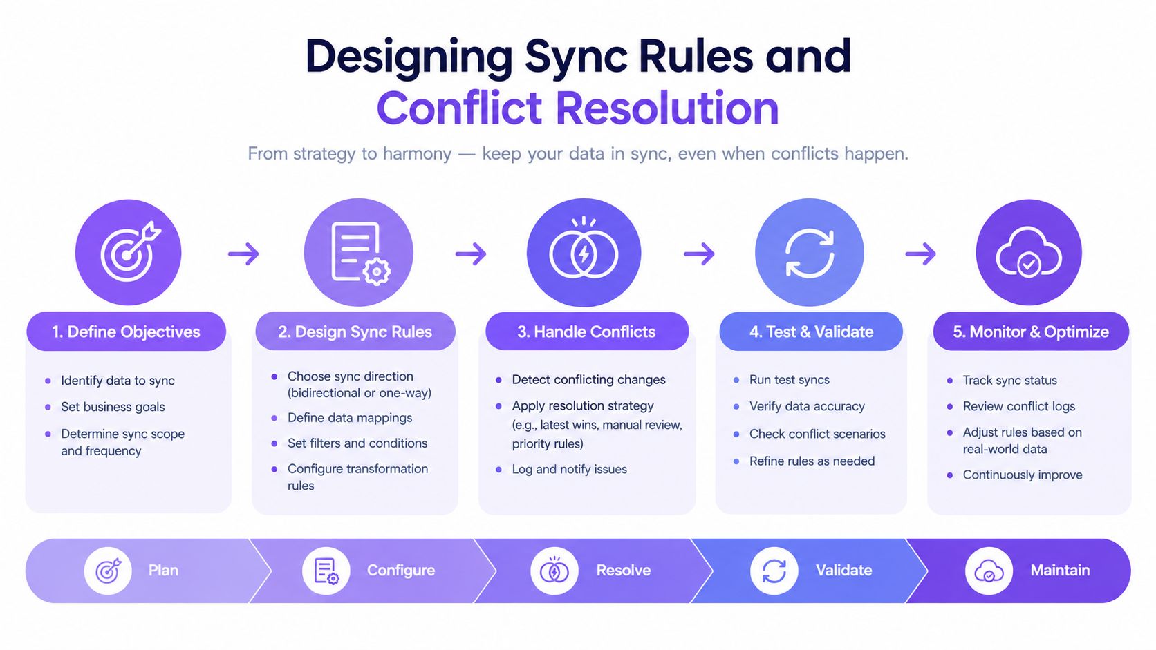 A five-step flowchart illustrating the process for designing sync rules and conflict resolution for data integration.