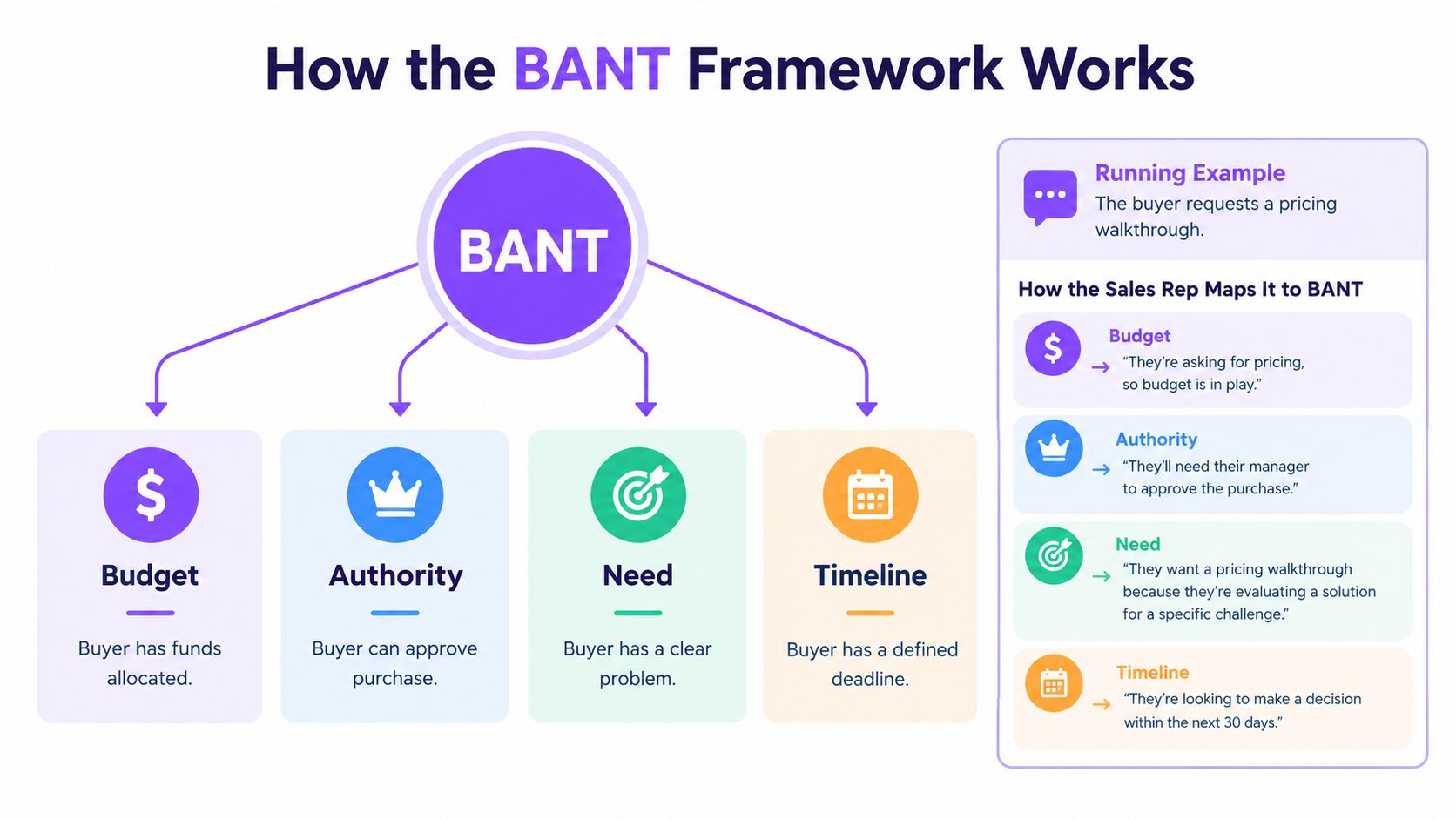 A diagram explaining the BANT sales framework, detailing Budget, Authority, Need, and Timeline with a running example.