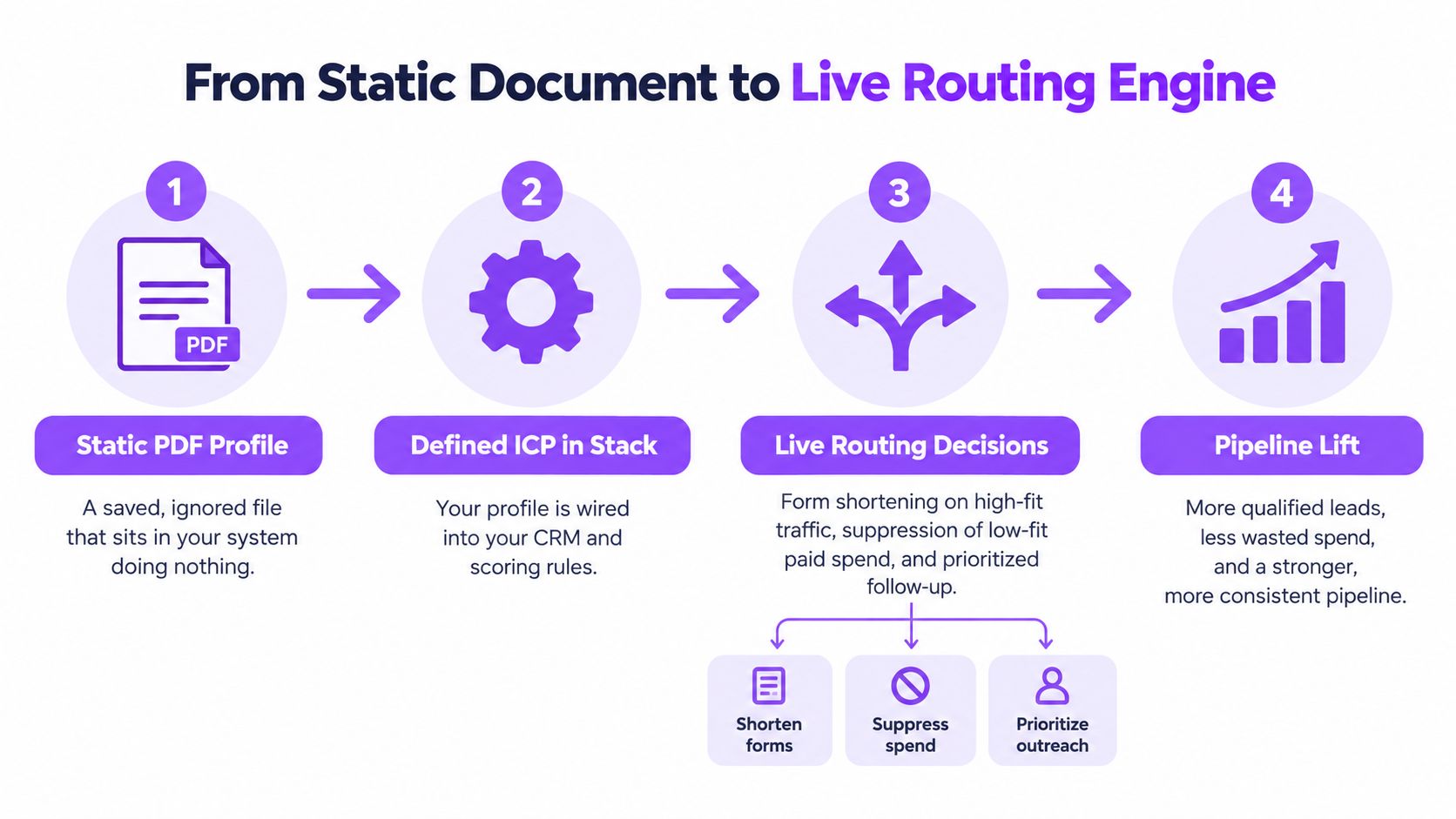 A four-step infographic showing the transformation from a static PDF profile to an active live routing engine.