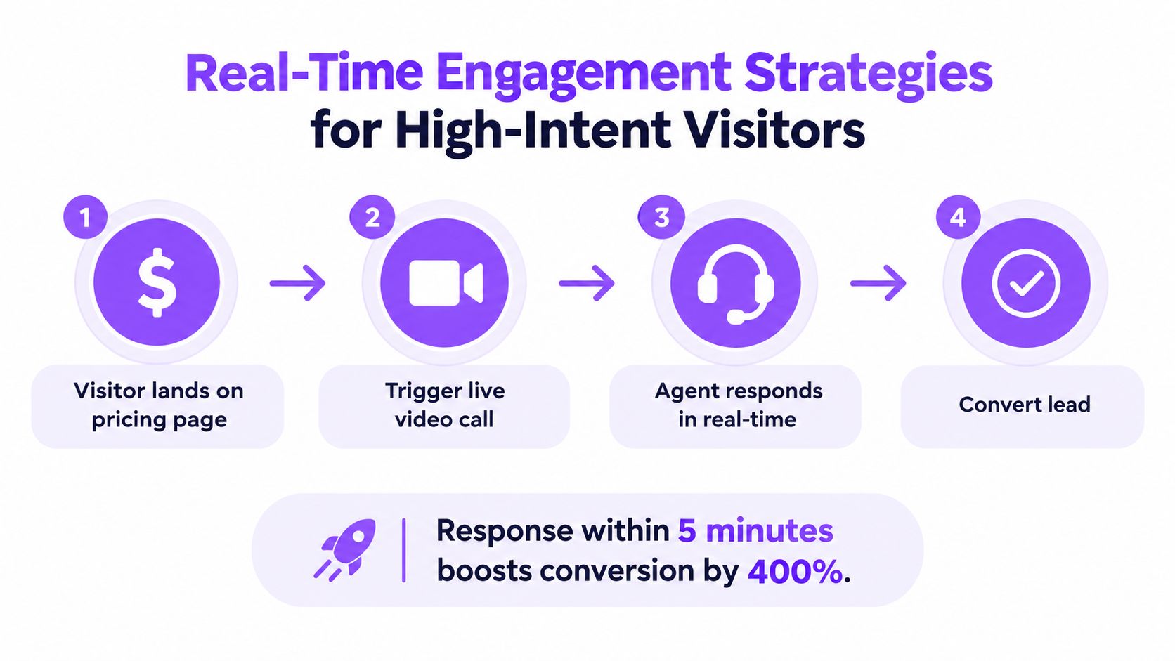 A diagram illustrating a four-step real-time engagement strategy to convert high-intent website visitors into leads.