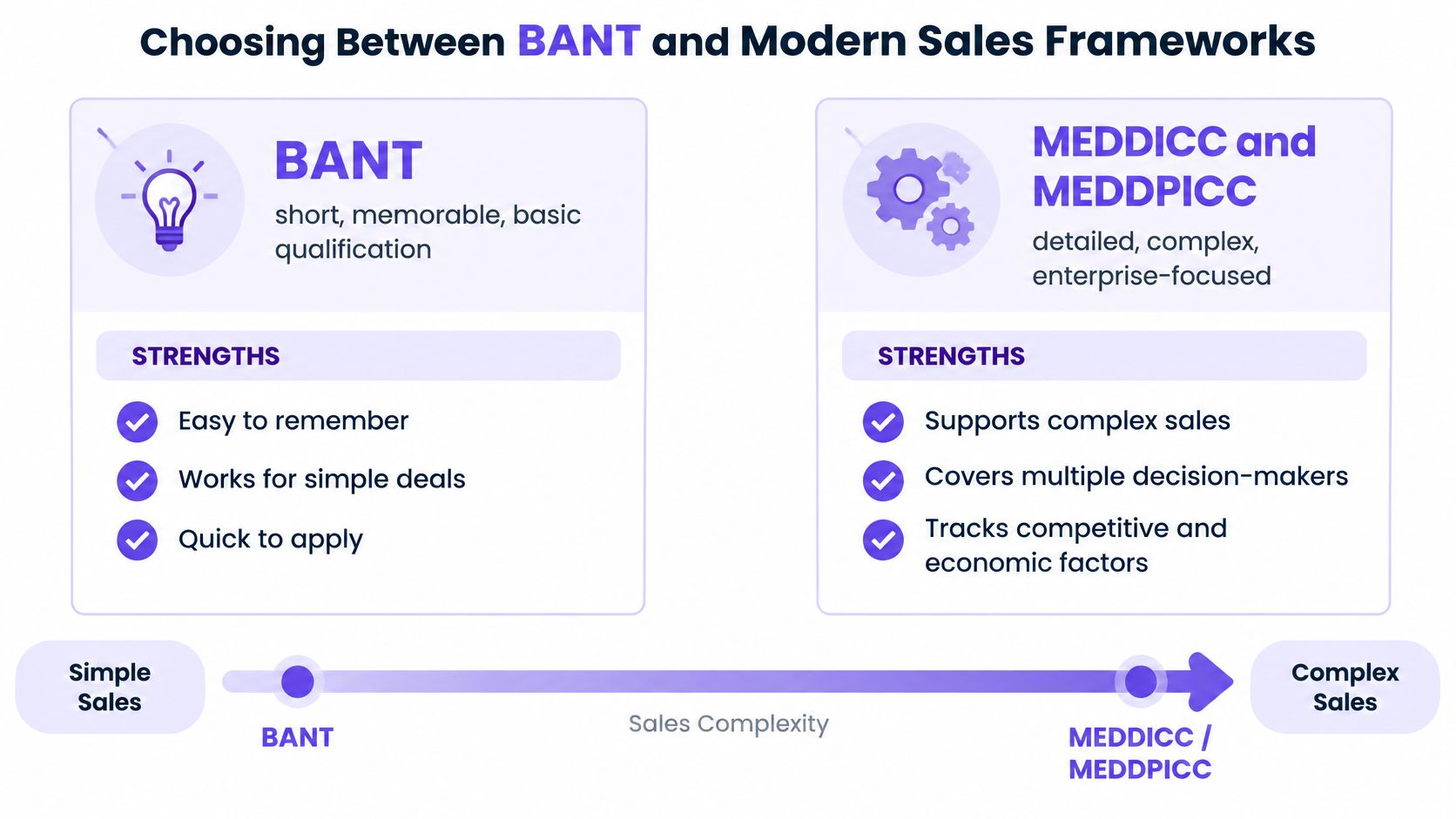 A comparison chart showing BANT and MEDDICC sales frameworks along a sales complexity spectrum.