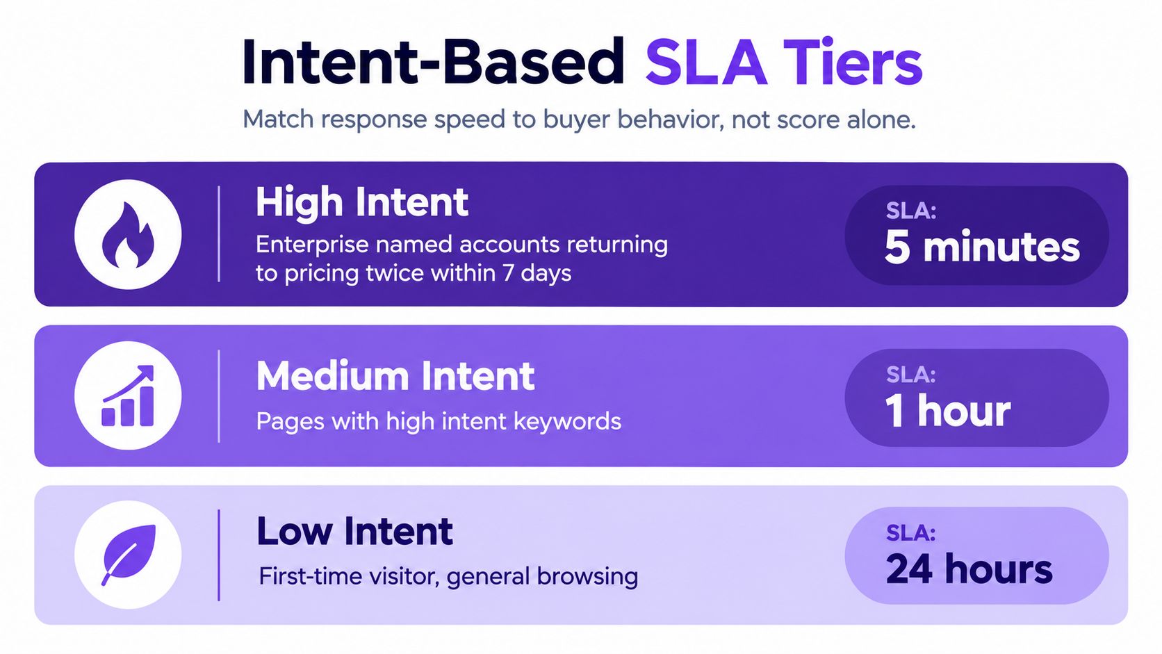A chart detailing three tiers of service level agreements based on website visitor intent levels.