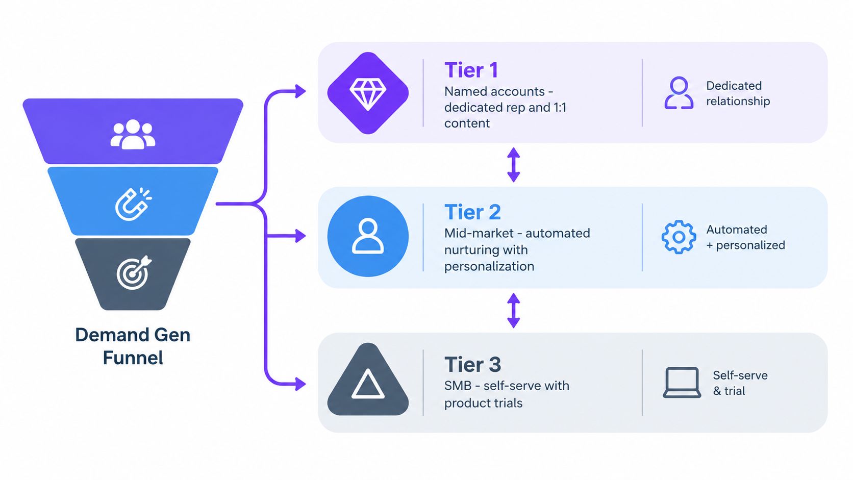 A diagram illustrating a B2B demand generation funnel connected to three distinct tiered account service models.