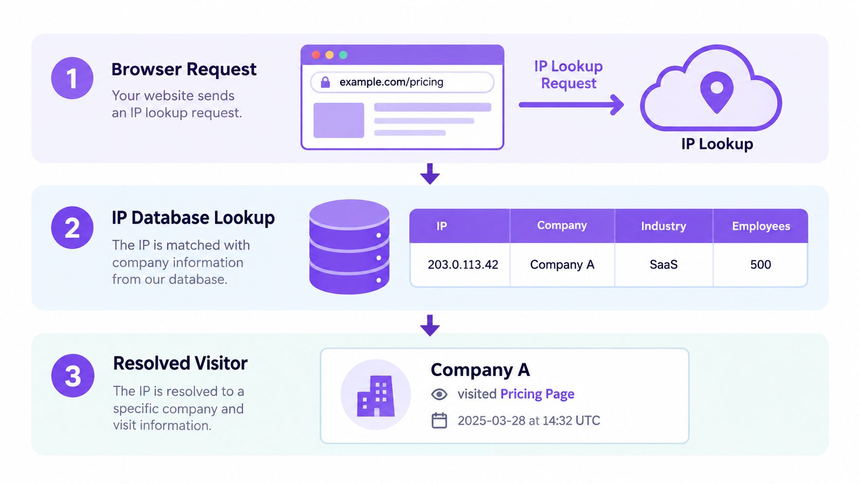 A diagram illustrating the three-step B2B website visitor identification process, from browser request to resolved company data.