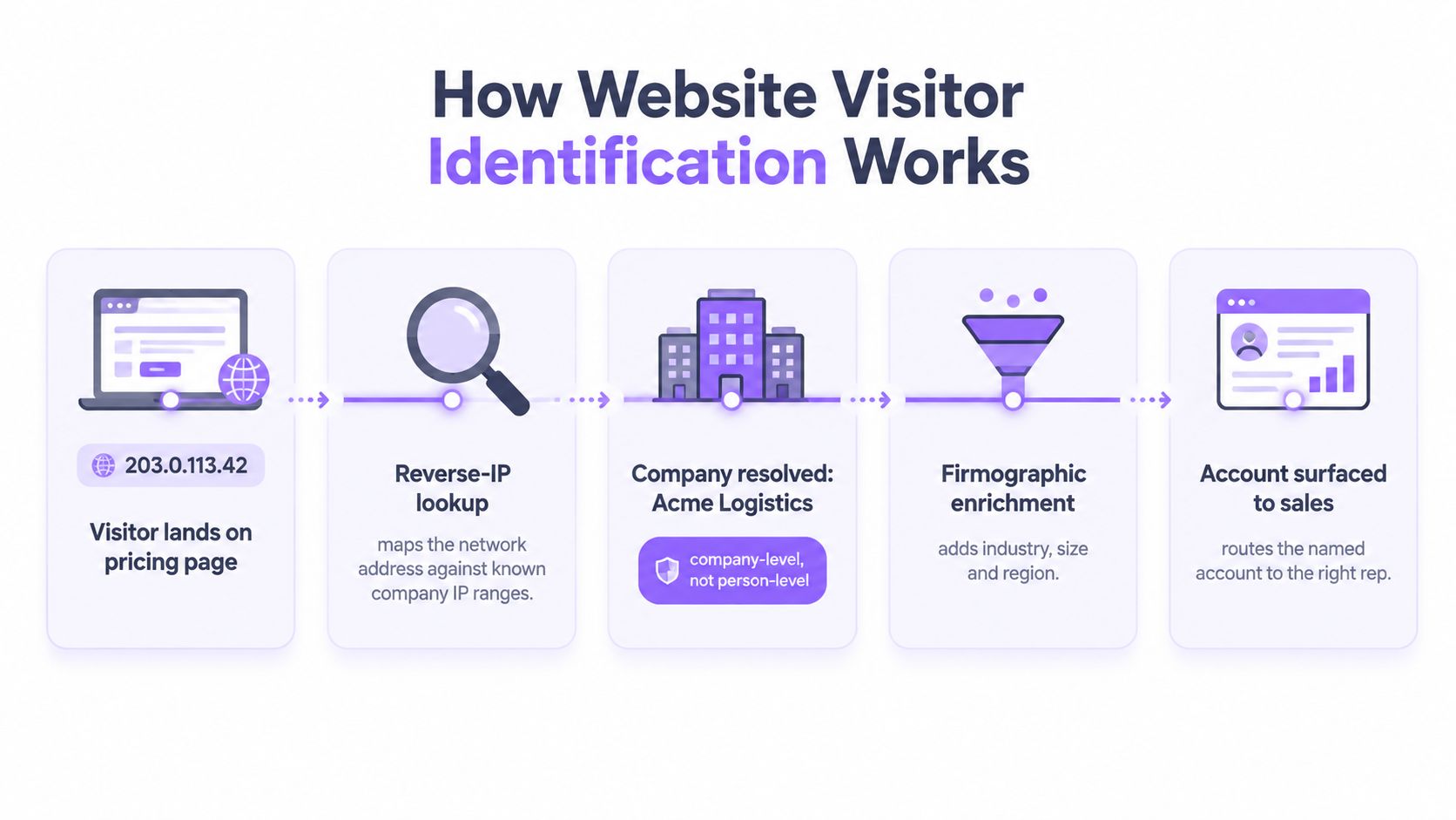A five-step flowchart illustrating how website visitor identification software identifies companies visiting a website through IP lookup.