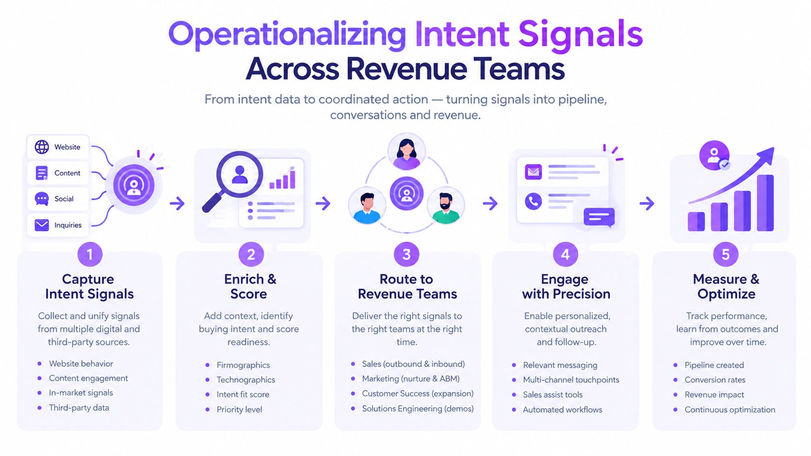 A five-step infographic showing how to operationalize intent signals across revenue teams from capture to optimization.