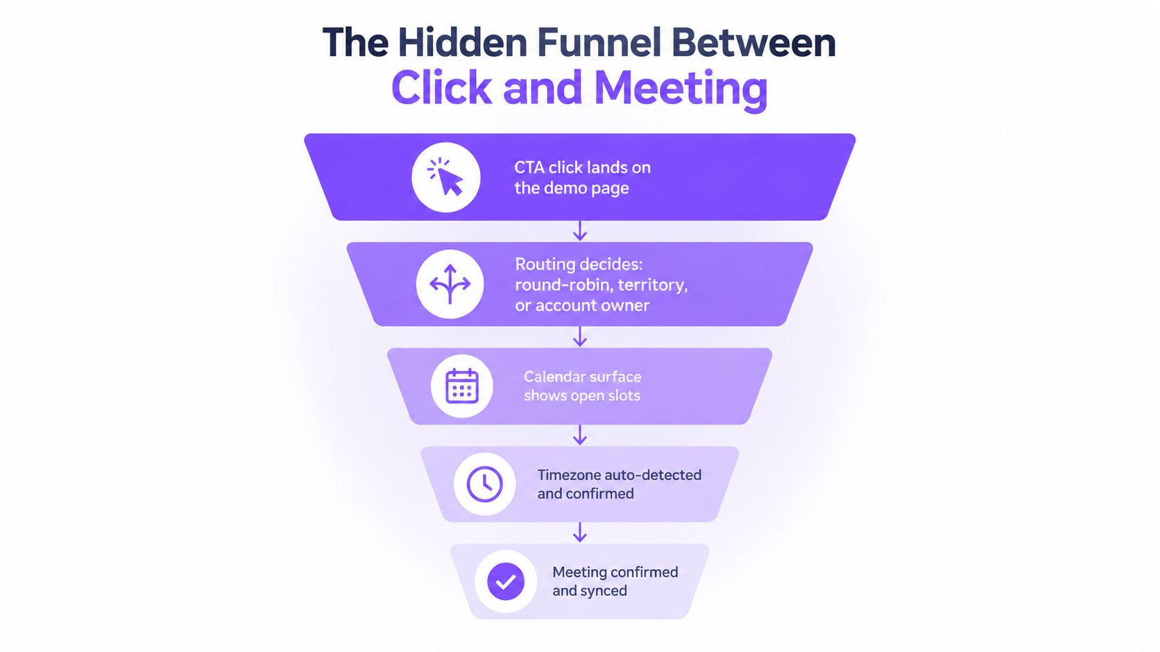 A funnel diagram illustrating the step-by-step process of converting a website demo click into a booked meeting.