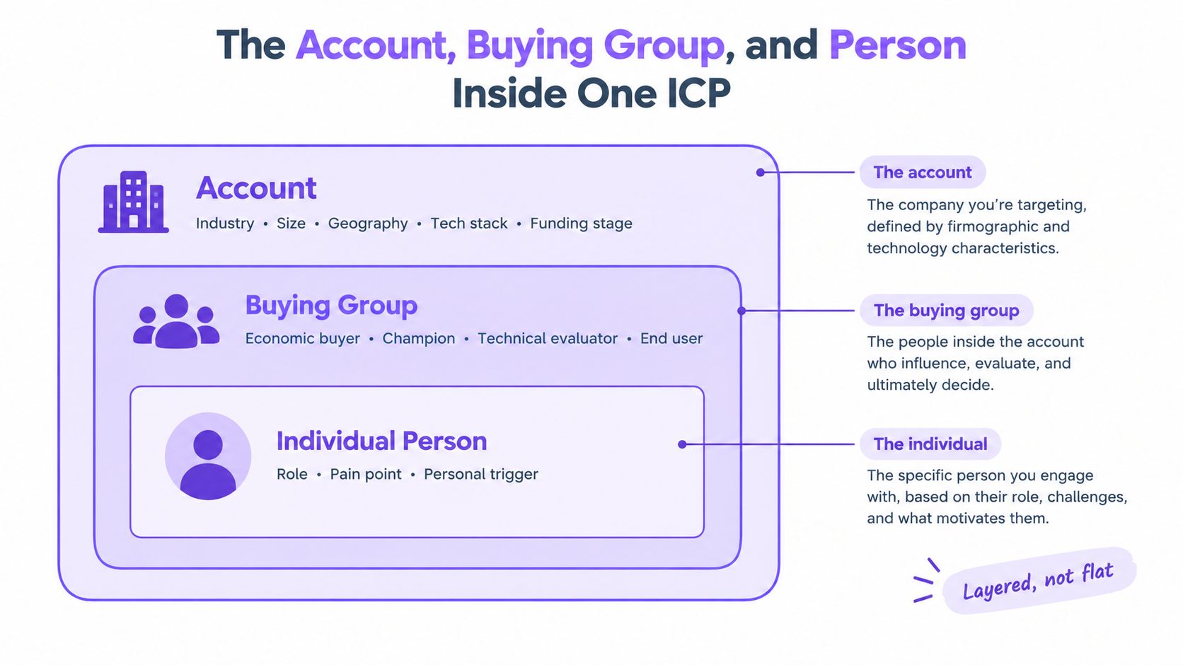 A diagram illustrating the layered structure of an ICP featuring accounts, buying groups, and individual personas.