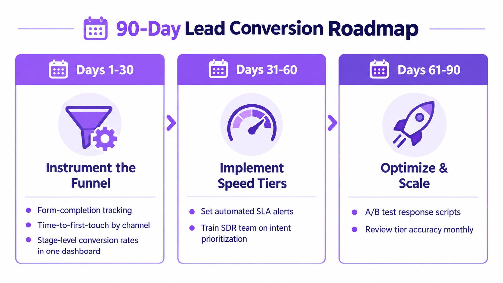 A 90-day lead conversion roadmap infographic outlining strategies for tracking funnels, implementing speed tiers, and scaling results.