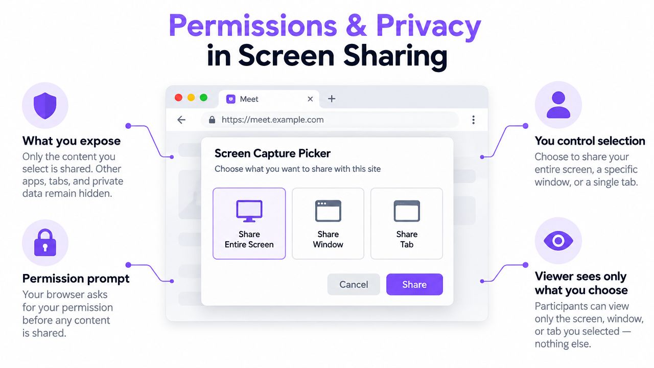 A diagram illustrating browser privacy features, showing a screen capture picker dialog for sharing windows and tabs.