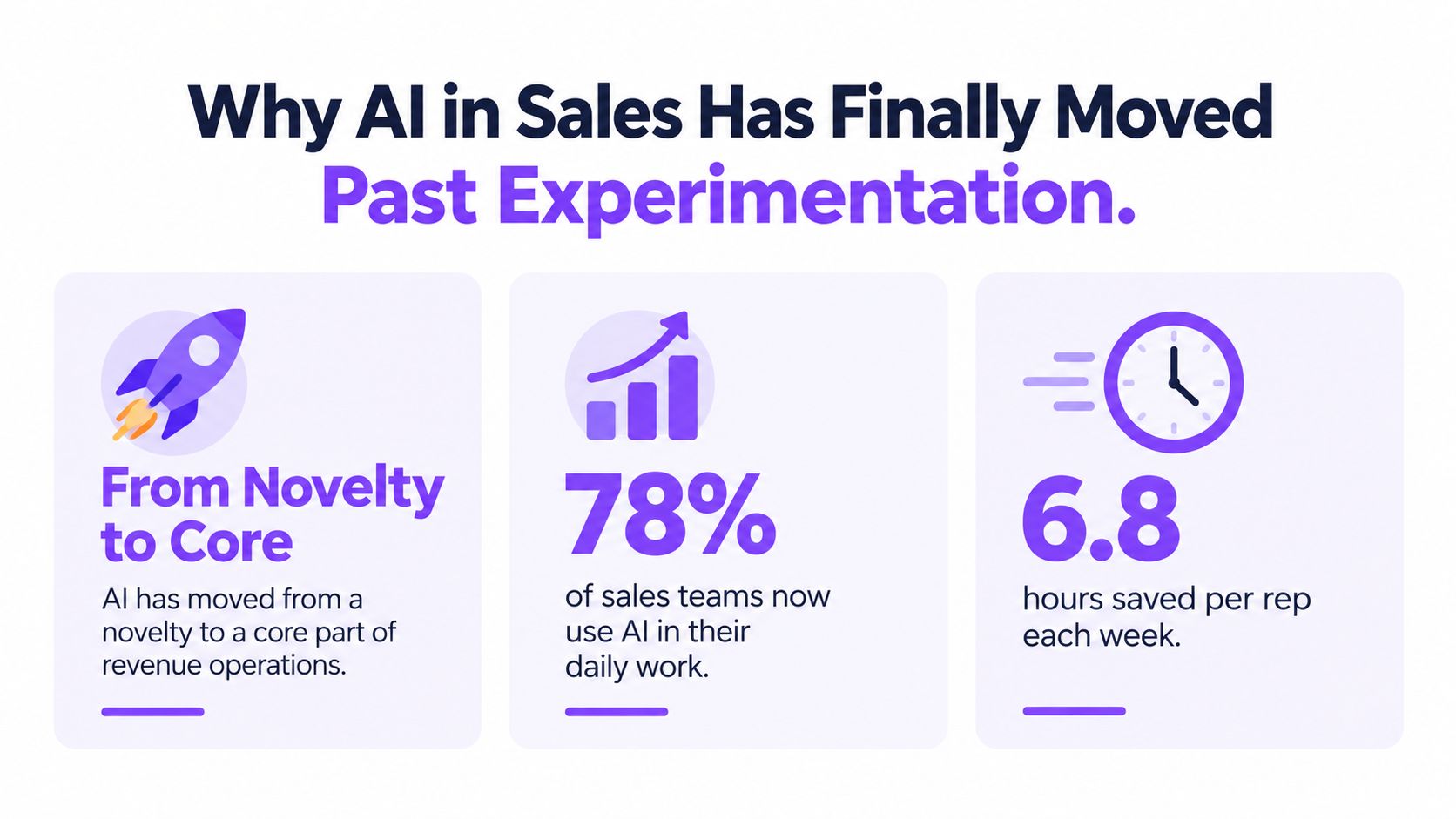 An infographic showing that AI has moved from novelty to core technology, benefiting modern sales teams.