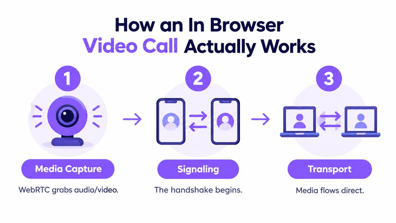 A diagram illustrating the three-step process of how an in-browser video call functions using WebRTC technology.