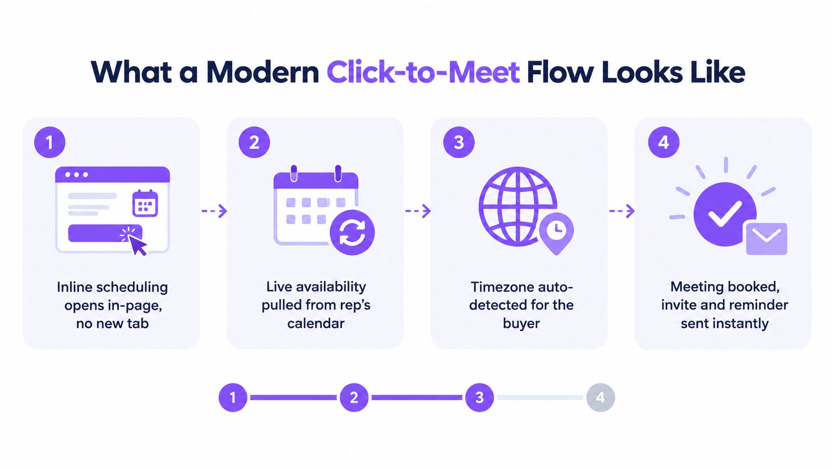 An infographic illustrating the four-step modern Click-to-Meet flow for booking a demo with a representative.
