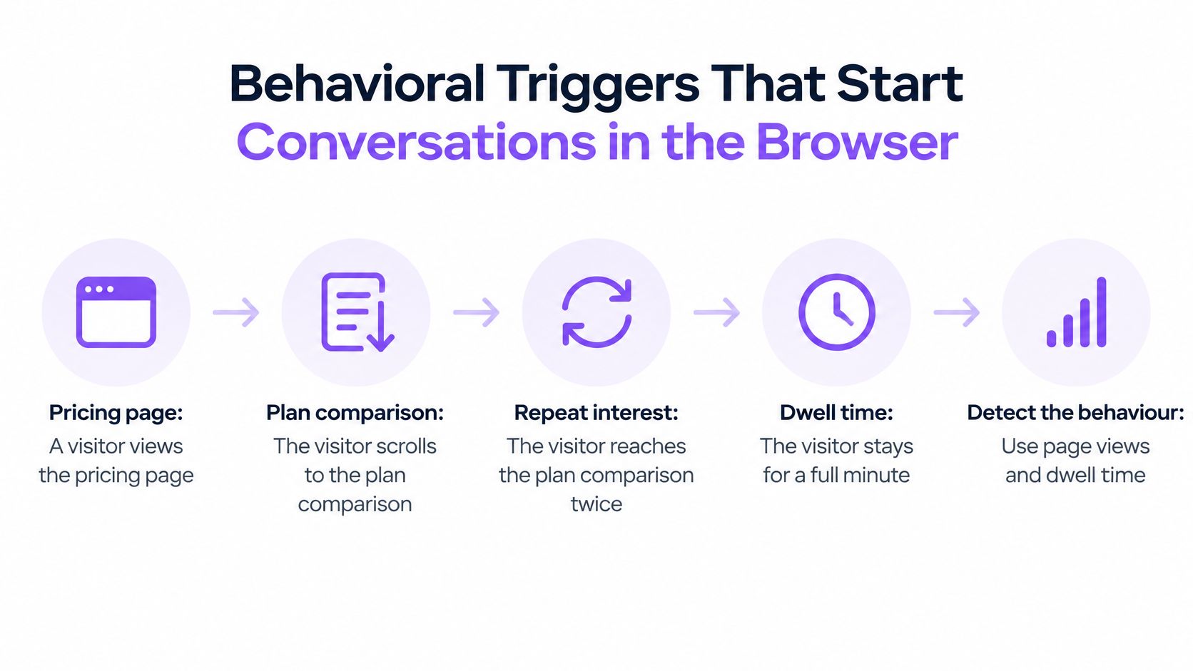 A five-step flowchart illustrating behavioral triggers for initiating browser conversations based on visitor actions like page views.