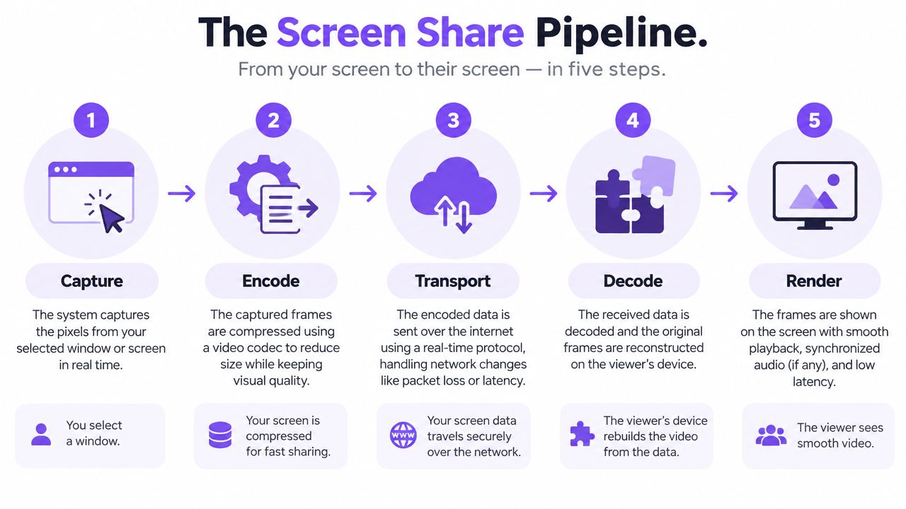 An infographic diagram illustrating the five-step technical process of the screen sharing pipeline from capture to rendering.