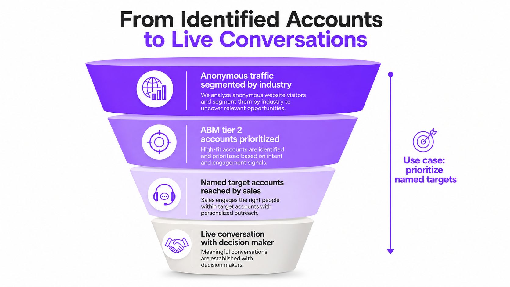 A funnel diagram showing the journey from anonymous website traffic to live conversations with key decision makers.