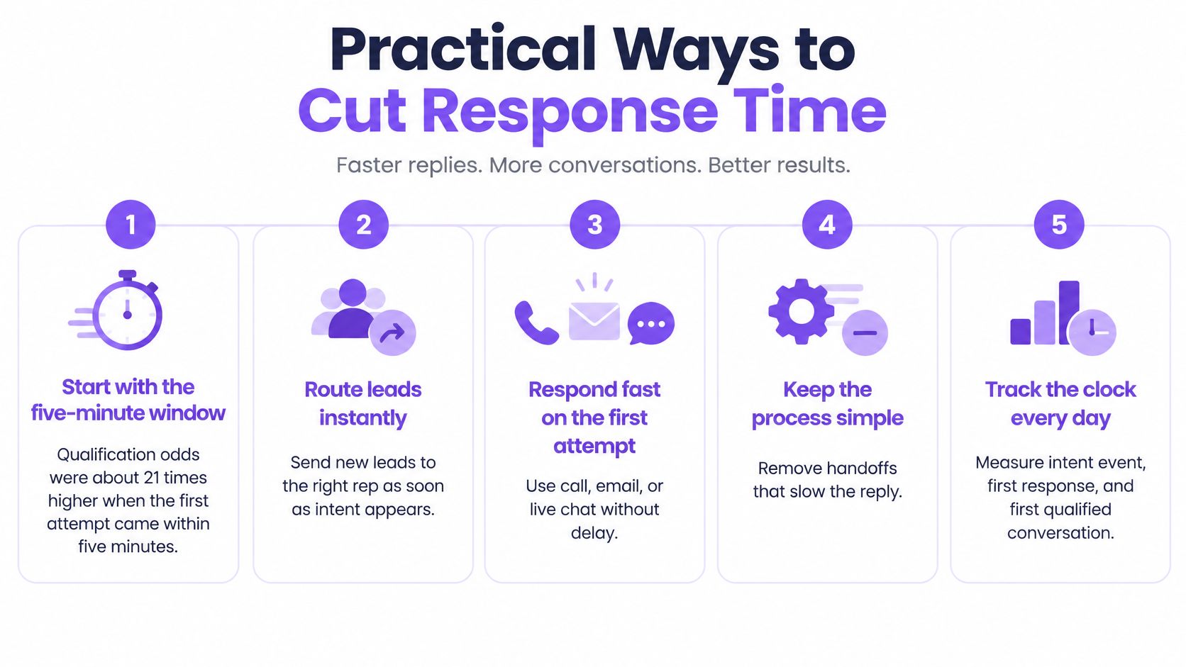 An infographic titled Practical Ways to Cut Response Time outlining five steps to improve lead response speed.