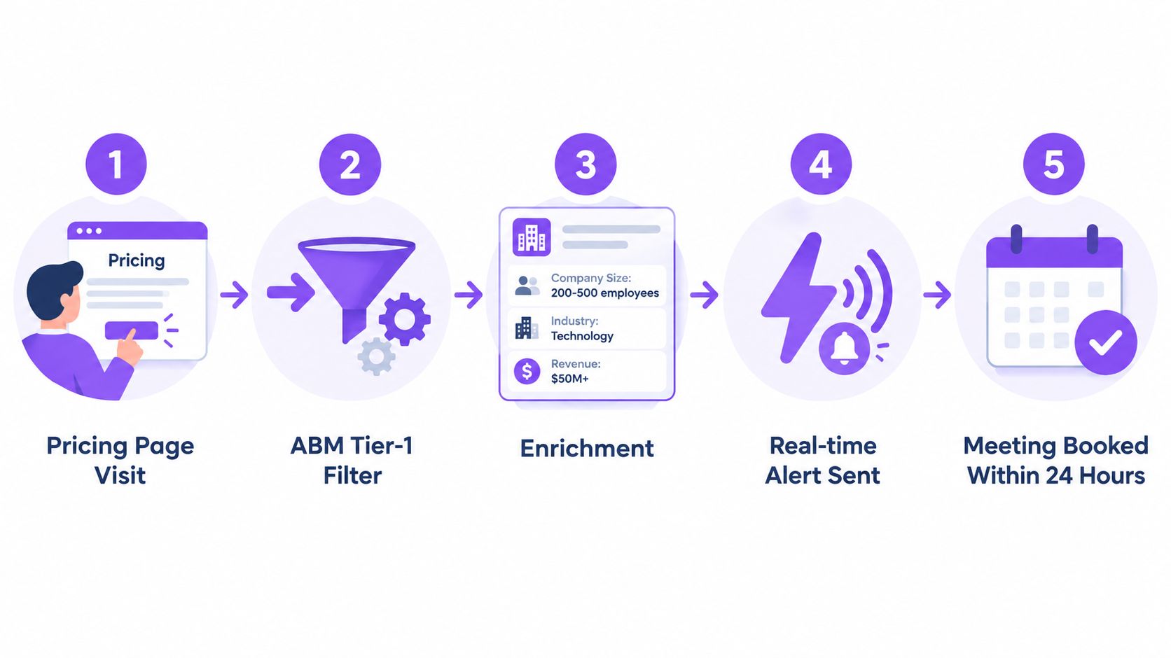 A diagram illustrating a five-step b2b website visitor identification process from pricing page visit to meeting booking.