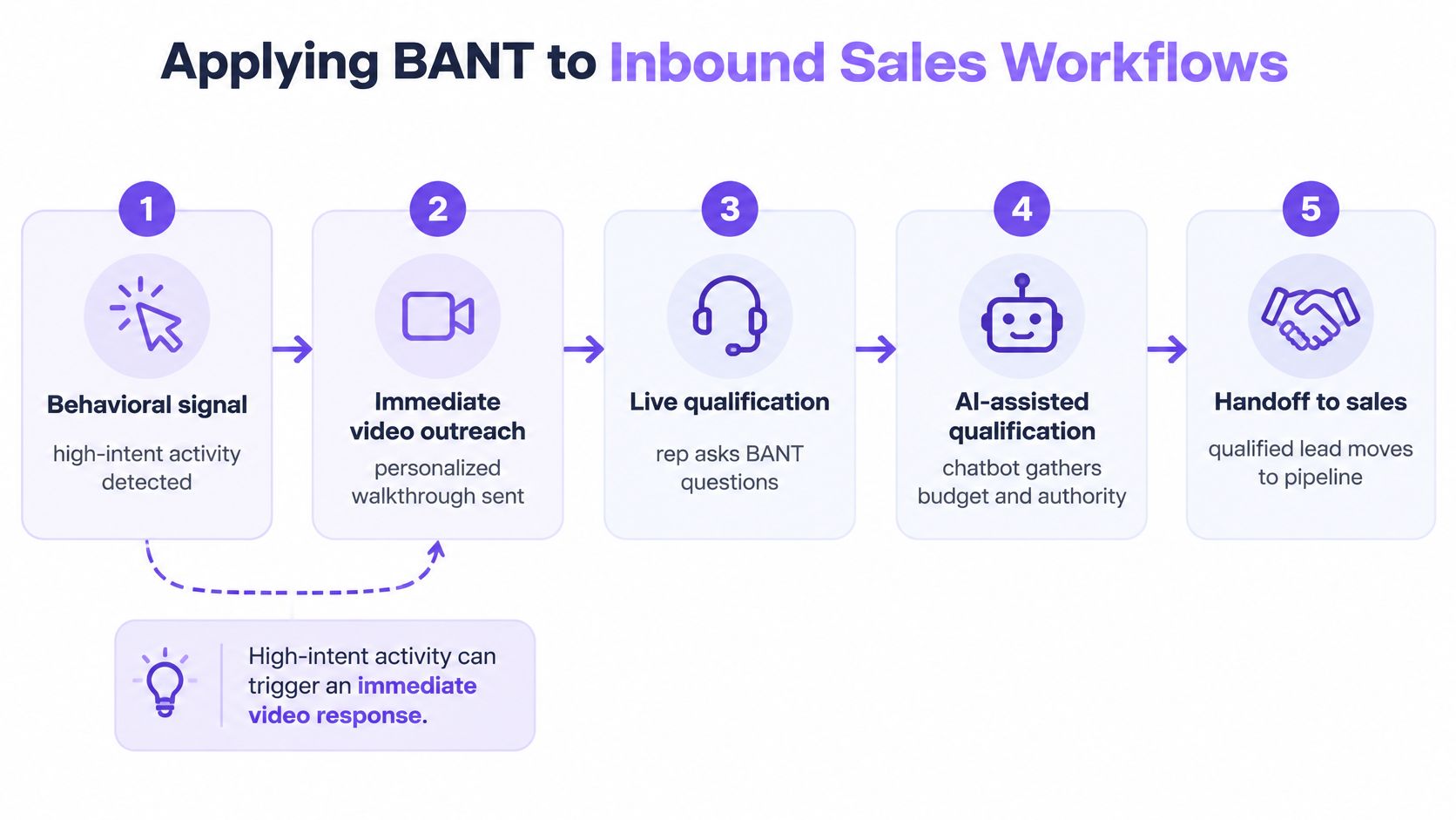 A flowchart showing five steps for applying BANT methodology within an inbound sales workflow process.