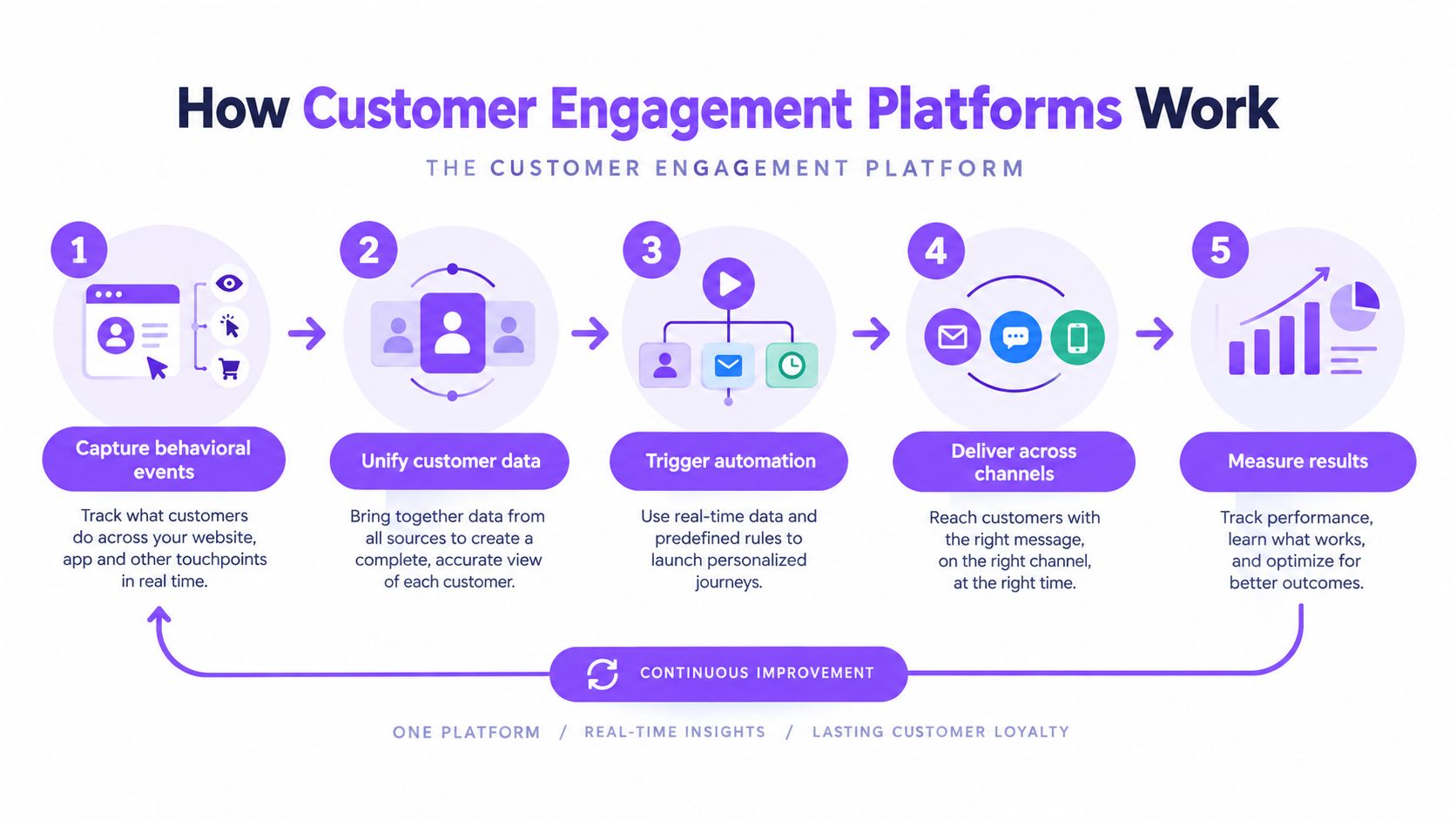 An infographic illustrating the five-step process of how customer engagement platforms capture, unify, automate, deliver, and measure data.
