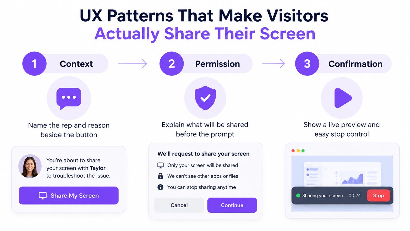 A three-step infographic showing UX design patterns for encouraging website visitors to share their screens securely.