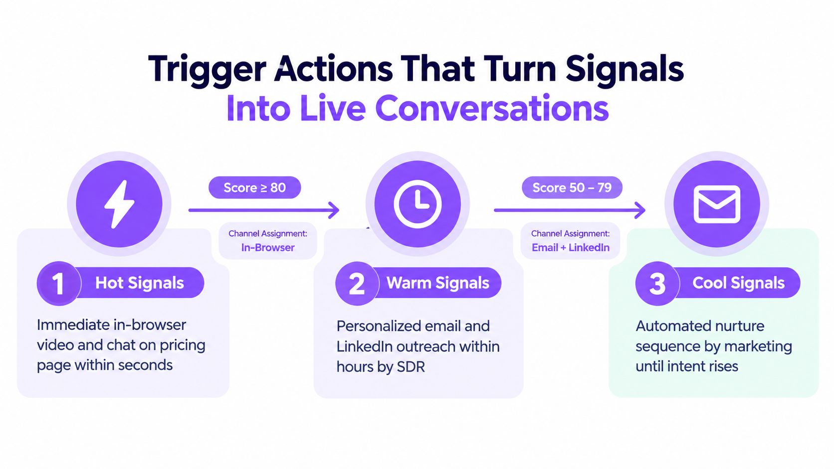 A diagram illustrating a three-step sales strategy for handling hot, warm, and cool customer buying signals.