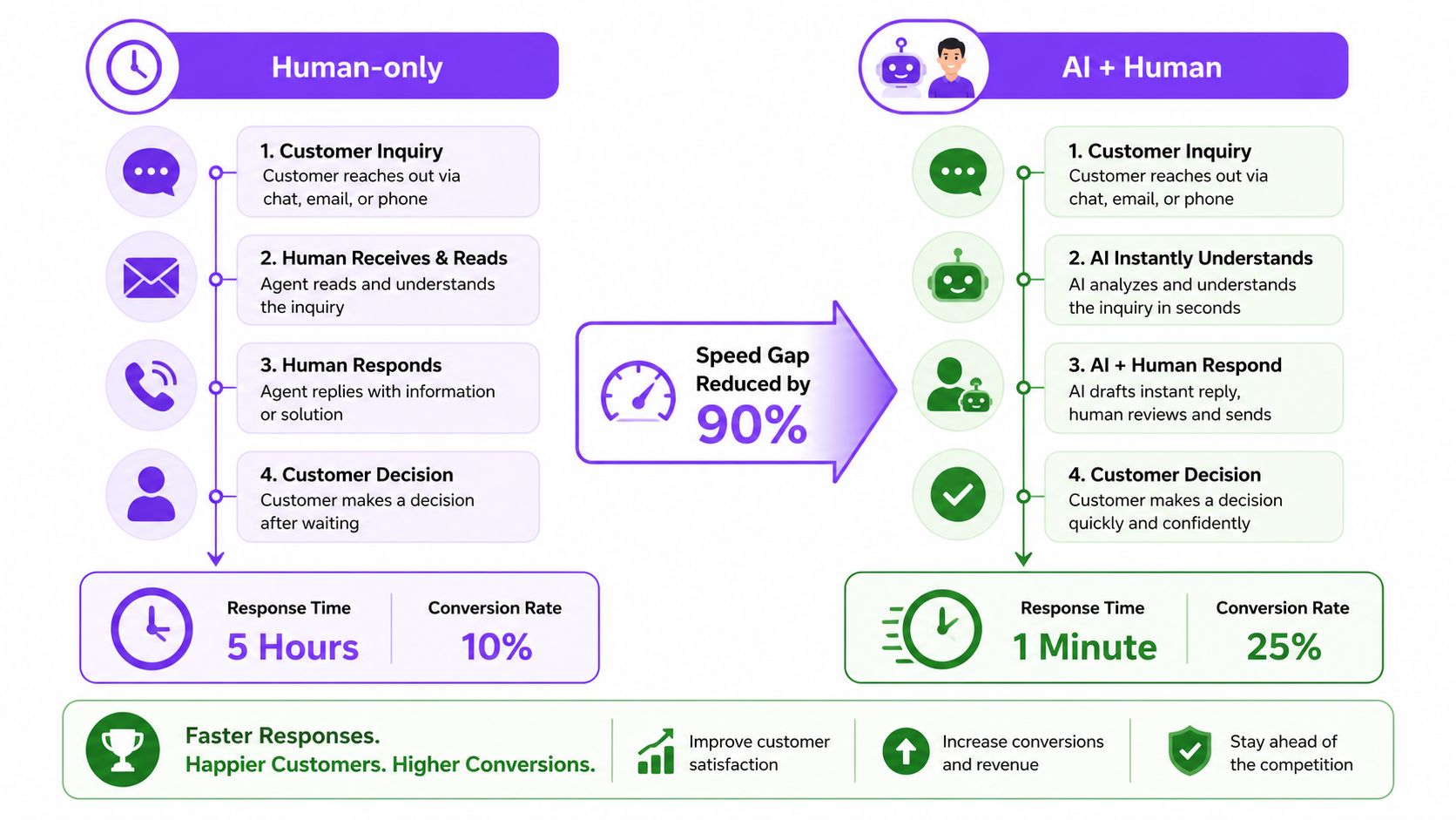 A diagram comparing the workflow and efficiency of human-only customer support versus an AI-assisted human support model.