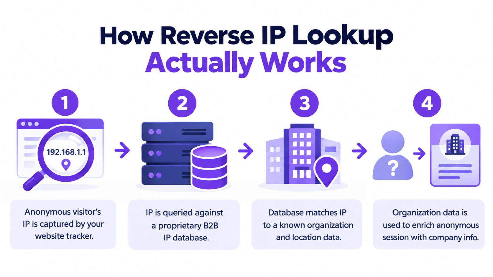 A four-step infographic illustrating how reverse IP lookup technology identifies anonymous website visitors by matching IP addresses.