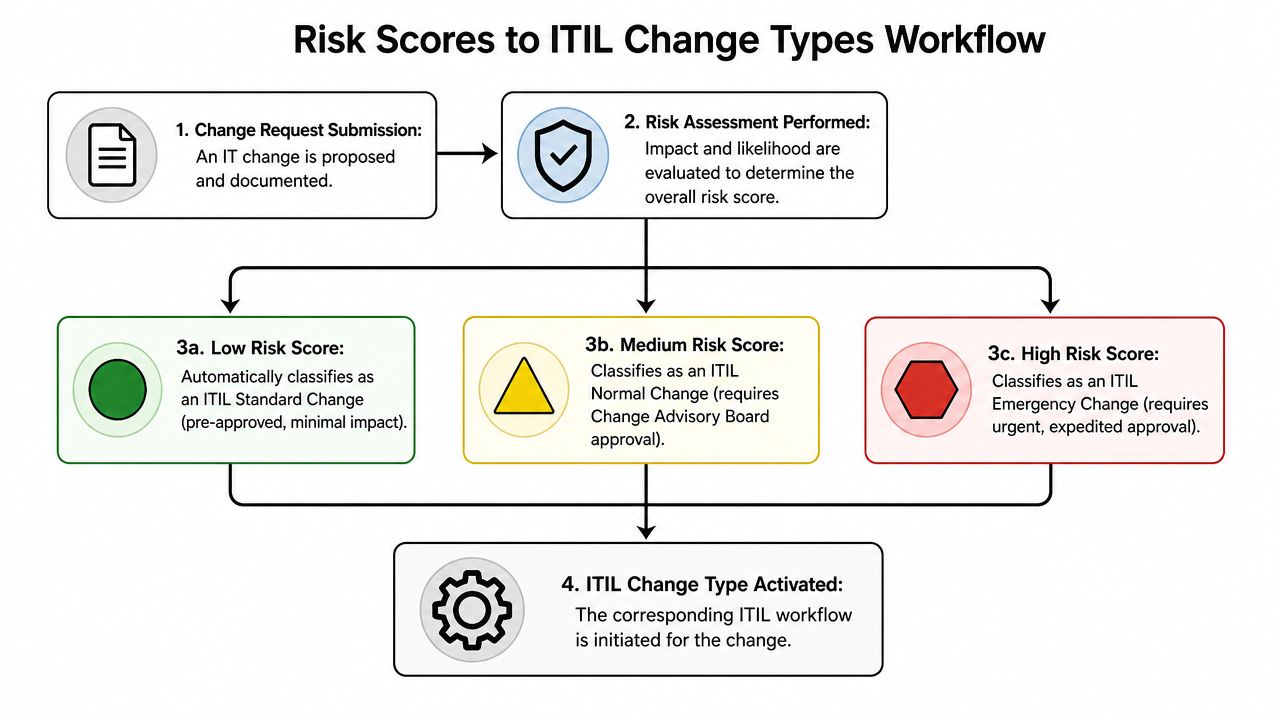 A flowchart showing how ITIL risk assessments determine change request categories from low to emergency levels.