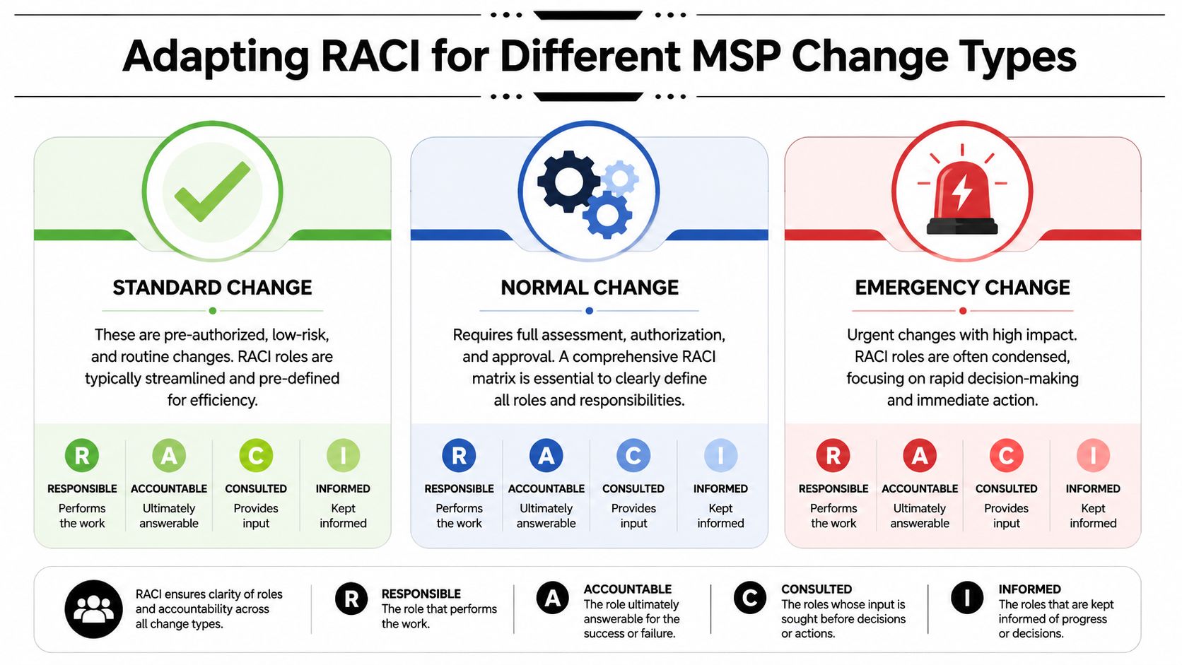 An infographic explaining how to adapt the RACI matrix for standard, normal, and emergency MSP change types.