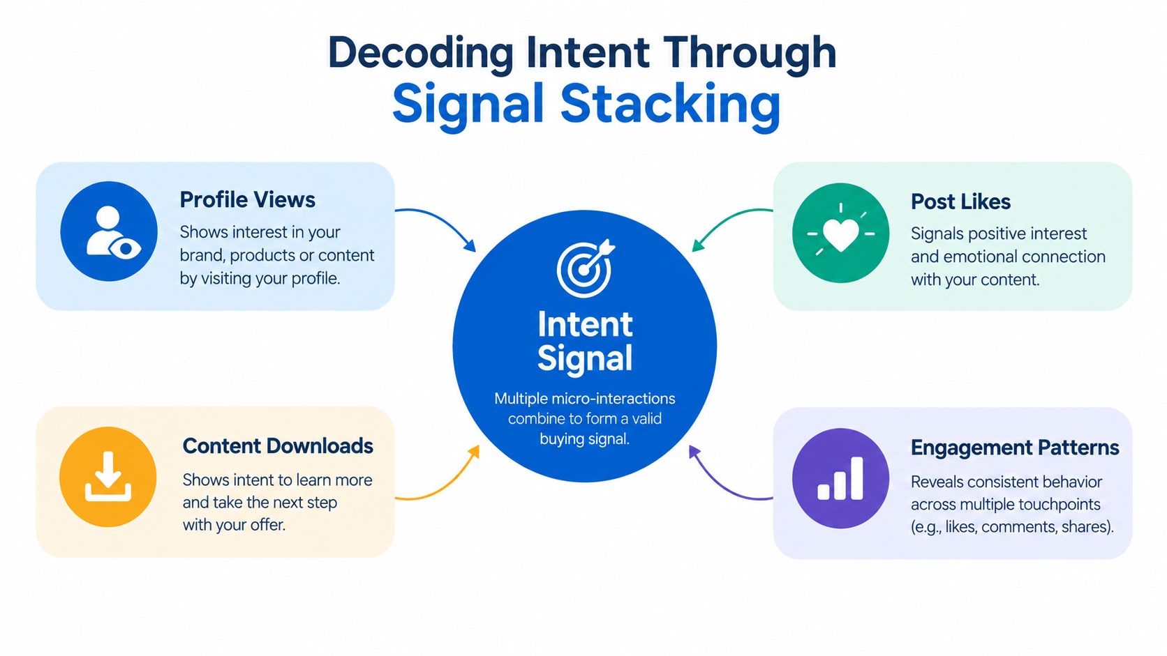 A diagram illustrating how various user interactions like profile views and likes form a B2B intent signal.