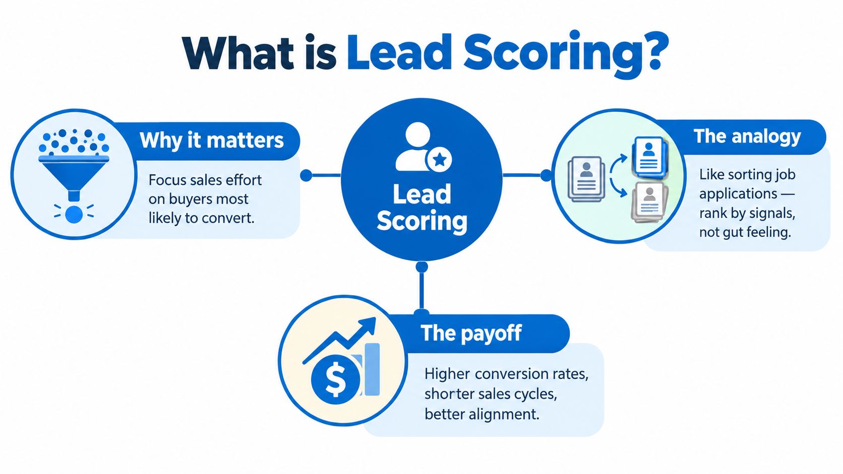 An infographic titled What is Lead Scoring, explaining its importance, an analogy, and the resulting business payoff.