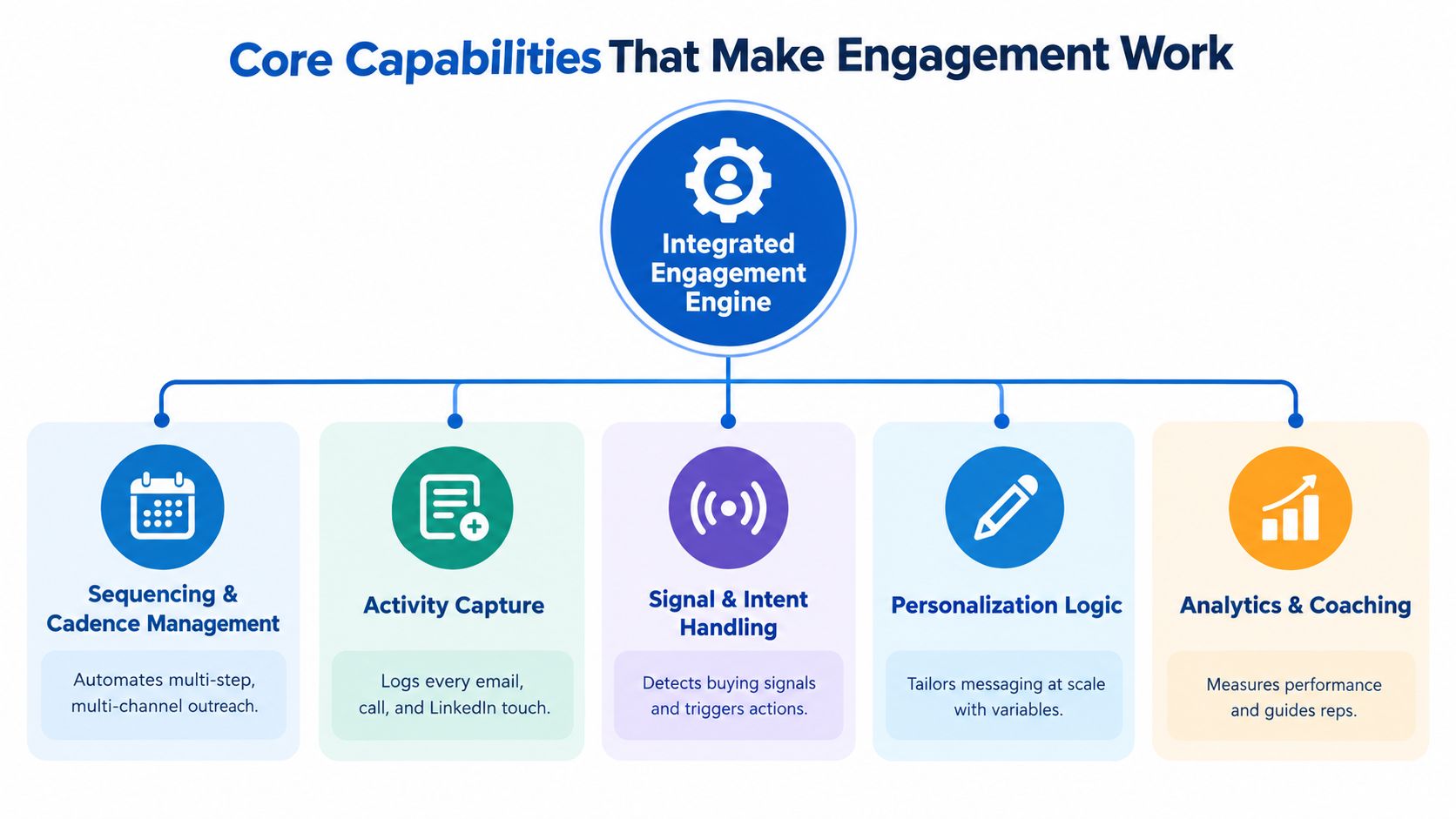 A diagram illustrating the core capabilities of an Integrated Engagement Engine for effective sales engagement processes.